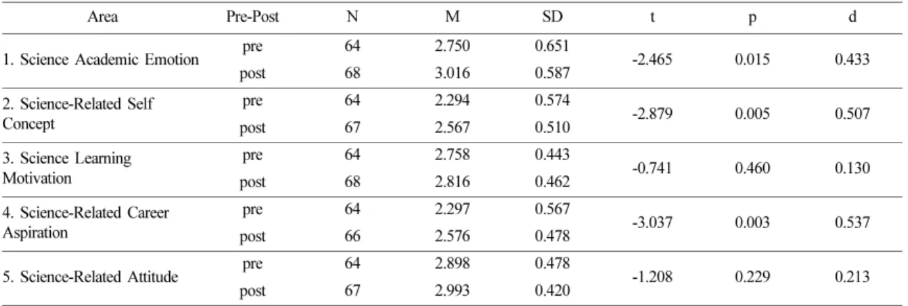 Table 2. Science learner identity (modified from Luehmann, 2009) 