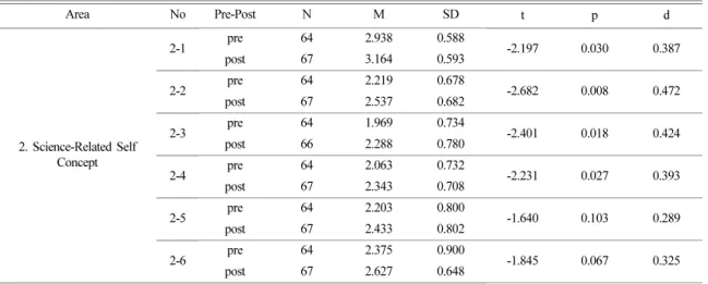 Table 6. Pre-Post test results of science academic emotion 