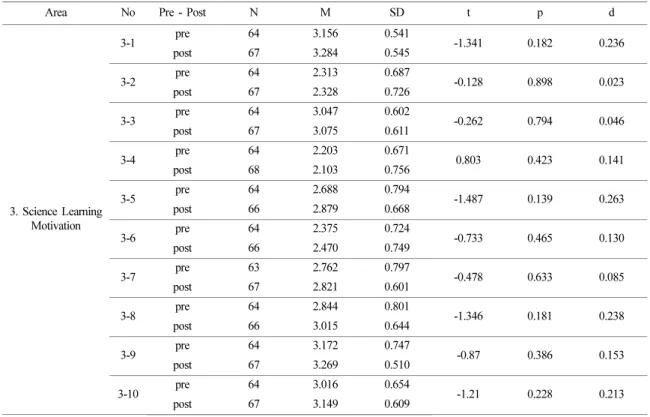 Table 7. Pre-Post test results of science learning motivation