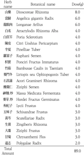 Table  1.  Composition  of  Girdamchungshim-tang.