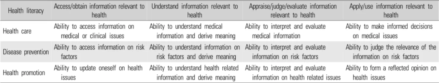 Table 1.  Matrix of sub-dimensions of health literacy based on the HLS-EU conceptual model