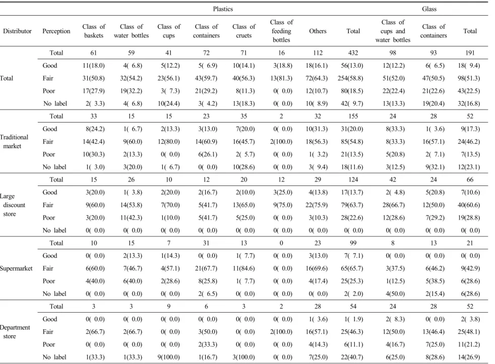 Table  5.  Perception  of  caution  labels  on  cooking  utensils  made  from  plastics  and  glass N(%)