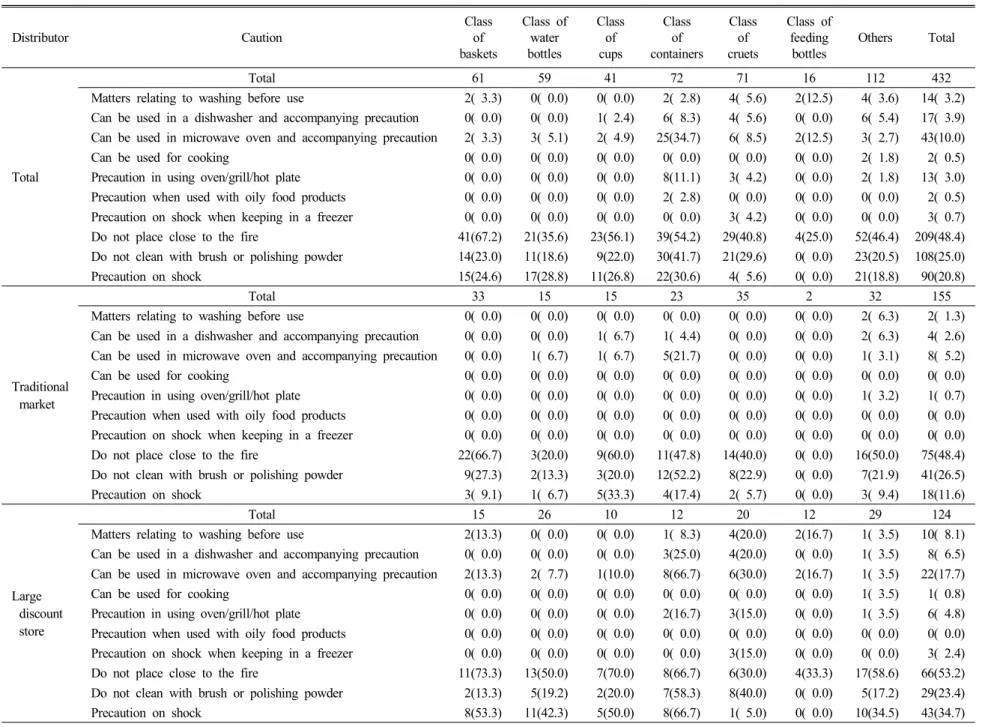 Table  2.  Percentage  of  caution  labels  on  cooking  utensils  made  from  plastics  N(%) Distributor Caution Classof baskets Class  of water bottles Classofcups Class of containers Classof cruets  Class  of feeding bottles Others Total Total Total 61 