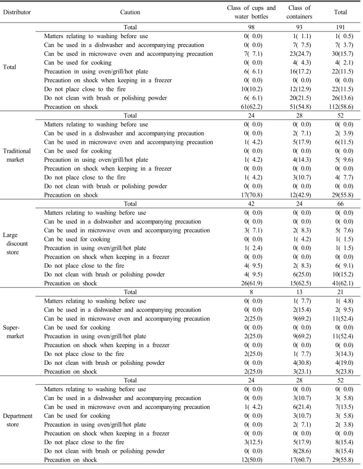 Table  3.  Percentage  of  caution  labels  on  cooking  utensils  made  from  glass N(%)