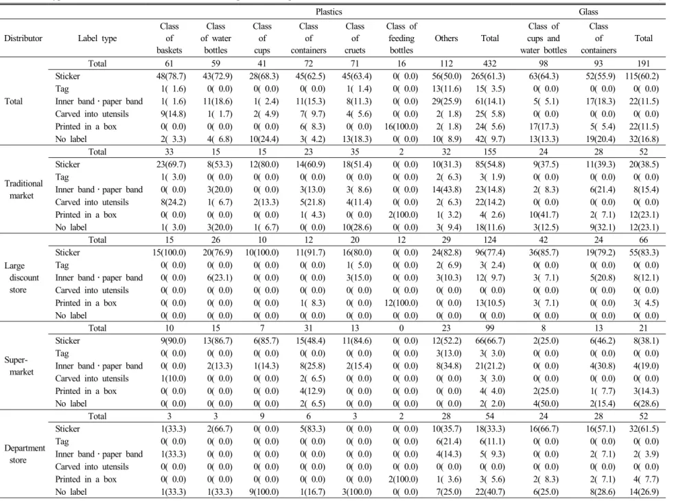 Table  4.  Type  of  caution  labels  on  utensils  made  from  plastics  and  glass N(%)