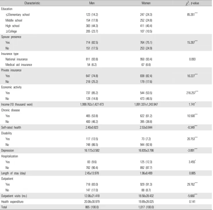 Table 1.  General characteristics of study variables by gender