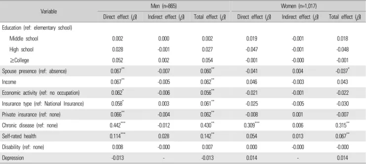 Table 3. Direct/indirect effect for outpatient (yes/no) by gender