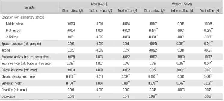 Table 4.  Direct/indirect effect for length of stay (yes/no) by gender