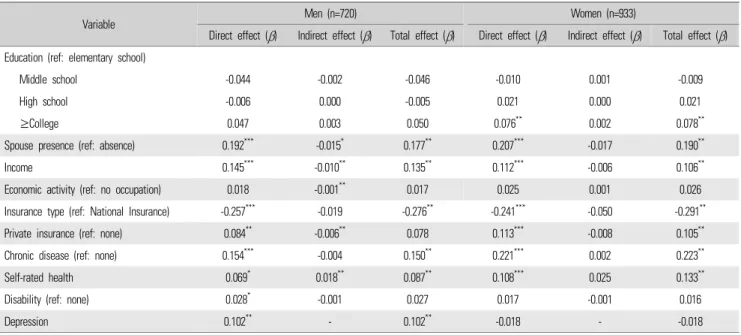 Table 6.  Direct/indirect effect for health expenditure by gender