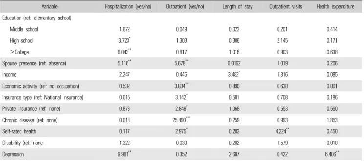 Table 7.  Coefficient difference between gender