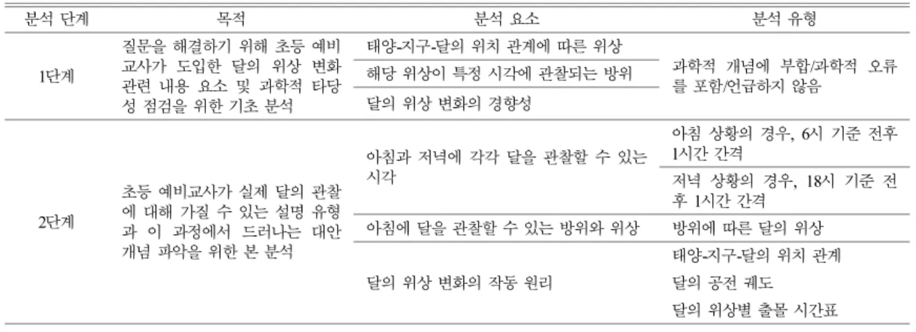 Table 3. The results of basic analysis