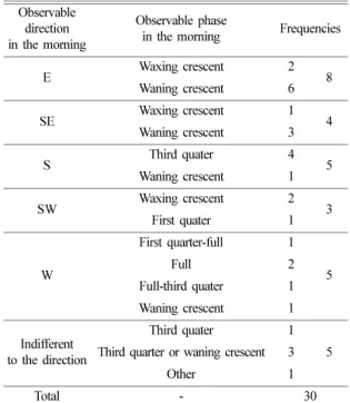 Fig. 1. Distribution of answers to the observable time  of the morning moon.