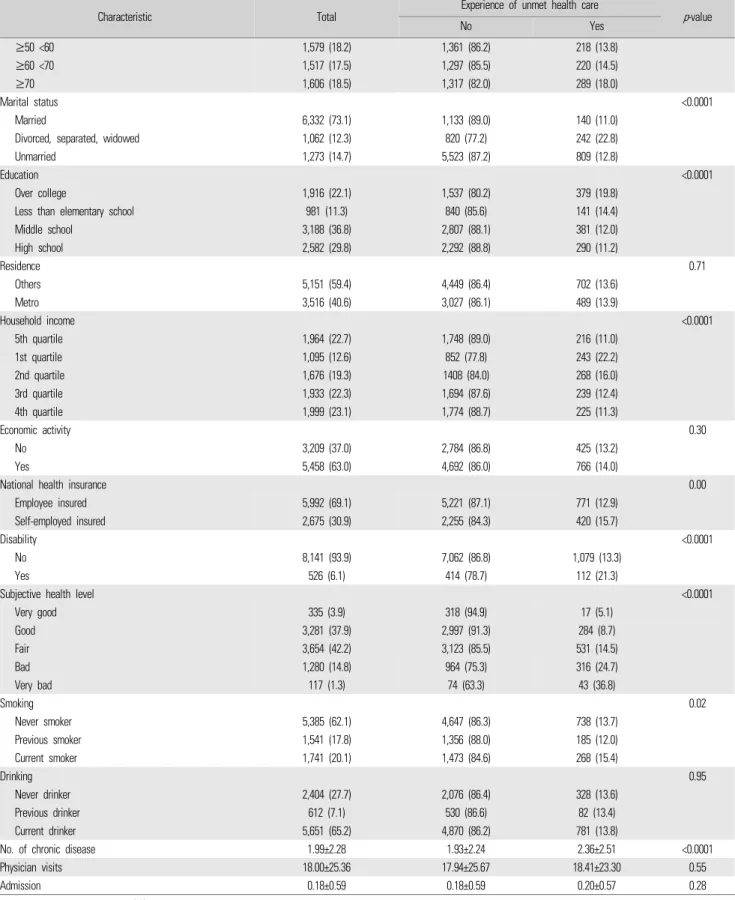 Table 1.  Continued
