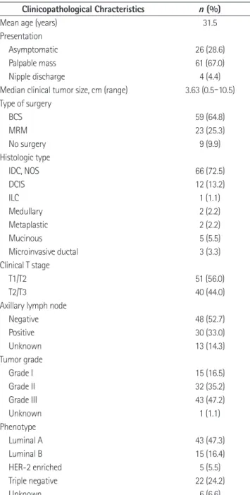 Table 2. MRI Findings in 91 Cases