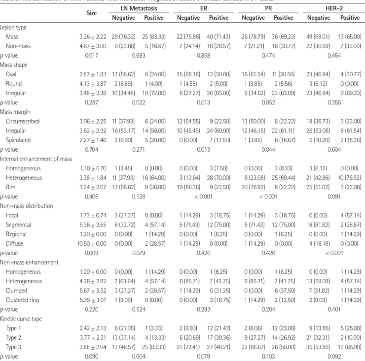 Table 3. The Correlation of MRI Features with Molecular Prognostic Factors of Breast Cancers in 91 Cases