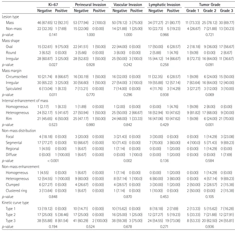 Table 3. The Correlation of MRI Features with Molecular Prognostic Factors of Breast Cancers in 91 Cases (continued)
