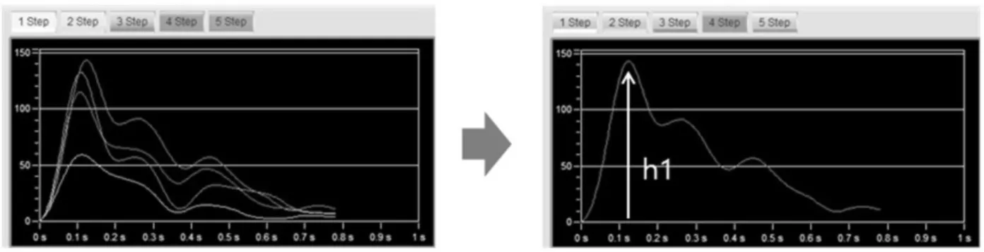 Fig.  3.  Selection  of  3  arterys  &amp;  sites for  pulse  wave  measurement.