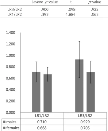 Table  3.  Significance  for  h1  Ratio  between  Left  and  Right Levene  p -value t p -value