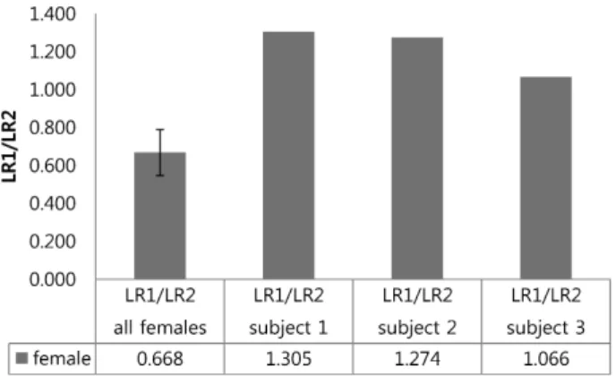 Fig.  12.  [LR3/LR2]  ratio  comparison  between  normal  and  abnor- abnor-mal  subjects(feabnor-males).을  반영한  체순환  평가가  가능할  것으로  사료된다