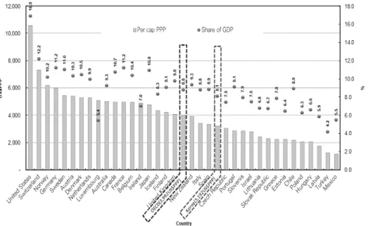 Figure 2.  Trends of ‘CHE in the share of GDP’ of Korea in comparison with trends of OECD average