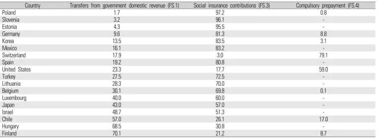 Table 10.  Current health expenditure in the share of GDP of major SHI countries