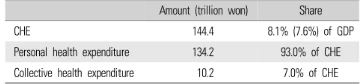 Table 2. CHE in 2018 경상의료비의  규모(GDP  대비  경상의료비)는  1970년  0.1조  원 (2.6%)에서 1980년 1.4조 원(3.5%), 1990년 7.3조 원(3.7%), 2000년  25.4조 원(4.0%), 2010년 78.7조 원(6.2%), 2018년 144.4조 원(8.1%)으 로 급속히 증가해왔다(Table 3)