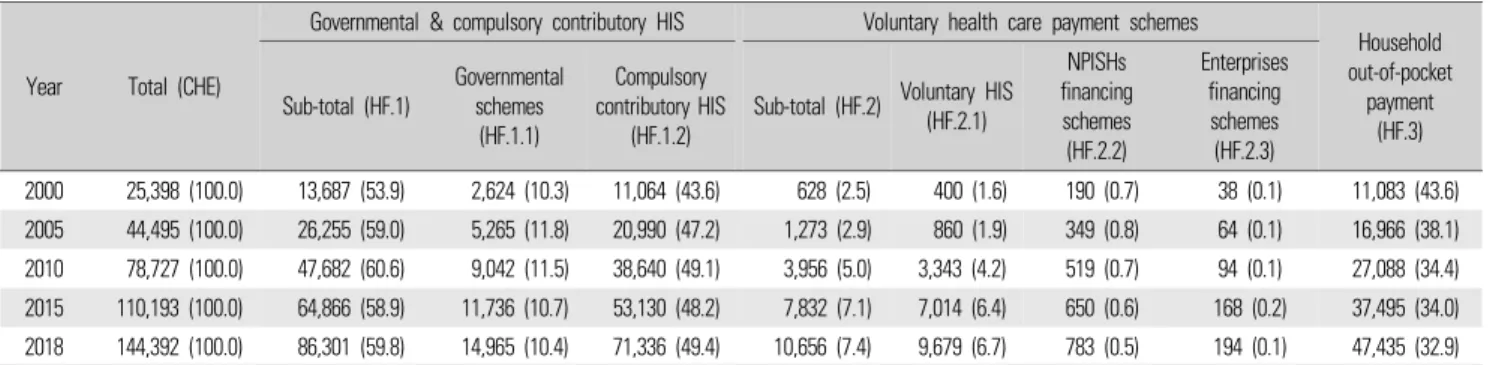 Table 4.  Share of CHE by financing scheme