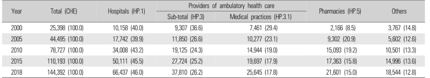 Table 6.  Share of CHE by provider