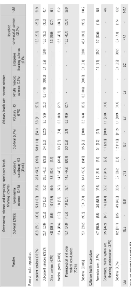 Table 7. Current health expenditure by financing scheme and function (mode of production) in 2018 (unit: trillion won [%])