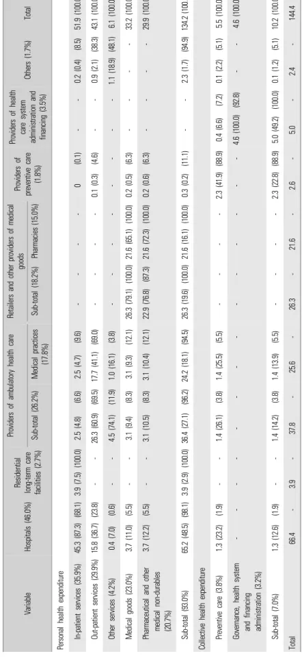 Table 8. Current health expenditure by provider and function (mode of production) in 2018 (unit: trillion won, [%])