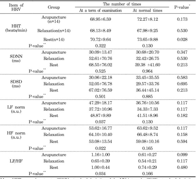Table  5.  The  Comparison  of  HRV  among  Three  groups  at  a  term  of  Examination  and  Normal  times Item  of