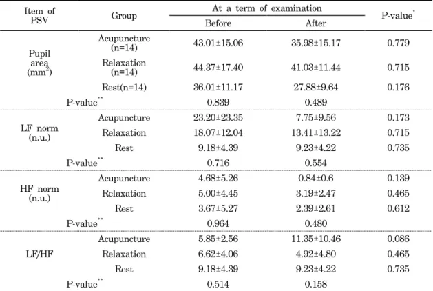 Table  6.  The  Comparison  of  PSV  among  Three  groups  at  a  term  of  Examination Item  of