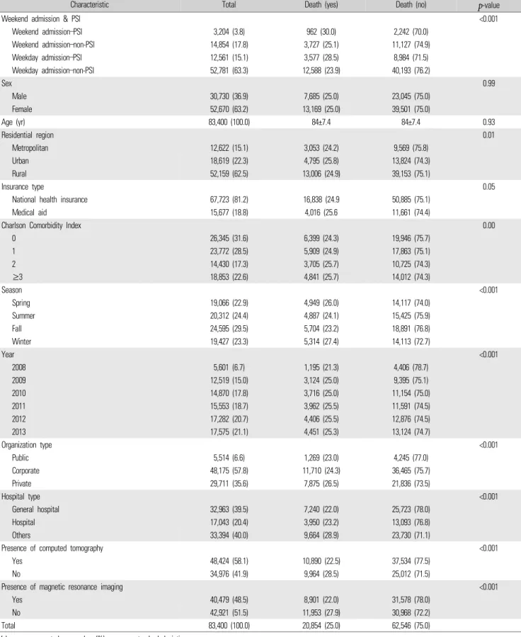 Table 1.  General characteristics of participants