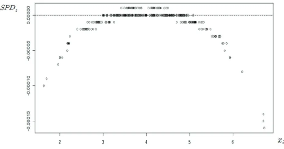 Figure 4.4. Graph of SPD s . SPD = simple prediction diﬀerence.