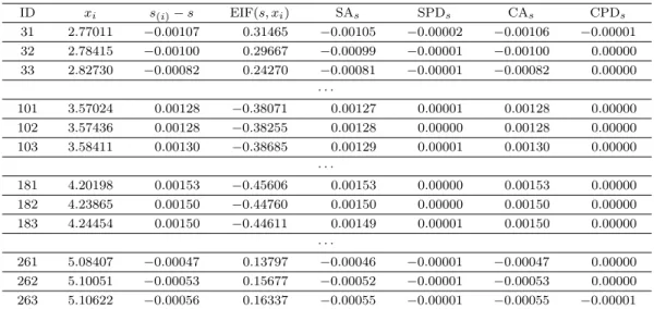 Table 4.5. Comparing diﬀerences in the approximation of s (i) − s ID x i s (i) − s EIF(s, x i ) SA s SPD s CA s CPD s 31 2.77011 −0.00107 0.31465 −0.00105 −0.00002 −0.00106 −0.00001 32 2.78415 −0.00100 0.29667 −0.00099 −0.00001 −0.00100 0.00000 33 2.82730 