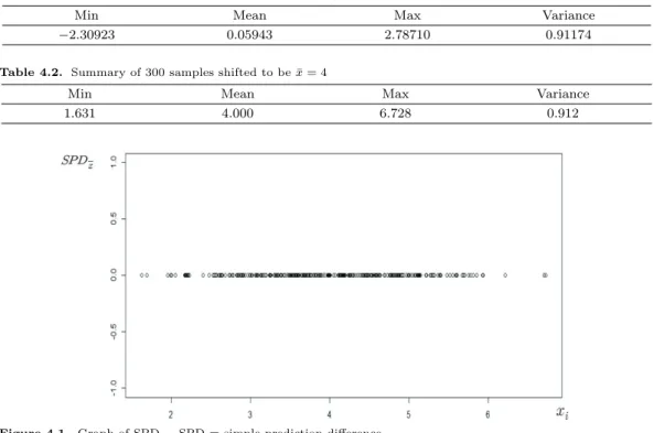 Table 4.1. Summary of 300 random samples from N (0, 1)