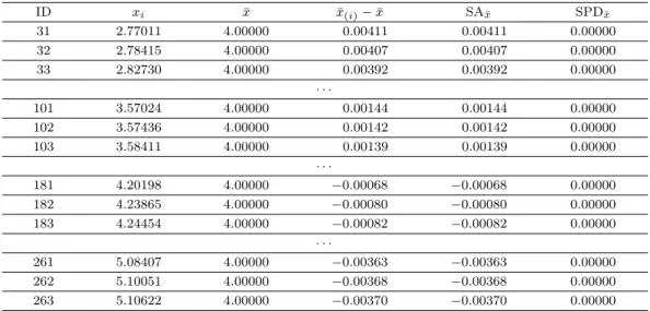 Table 4.3. Comparing diﬀerences in the approximation of ¯ x (i) − ¯x ID x i ¯ x x¯ (i) − ¯x SA ¯ x SPD ¯ x 31 2.77011 4.00000 0.00411 0.00411 0.00000 32 2.78415 4.00000 0.00407 0.00407 0.00000 33 2.82730 4.00000 0.00392 0.00392 0.00000 · · · 101 3.57024 4.