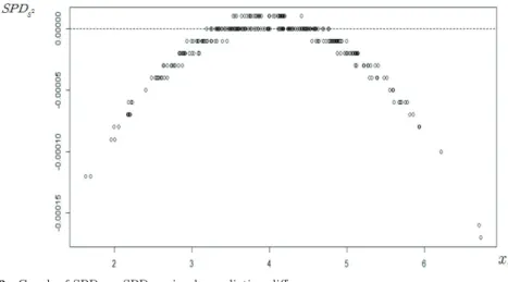 Figure 4.2. Graph of SPD s2 . SPD = simple prediction diﬀerence.