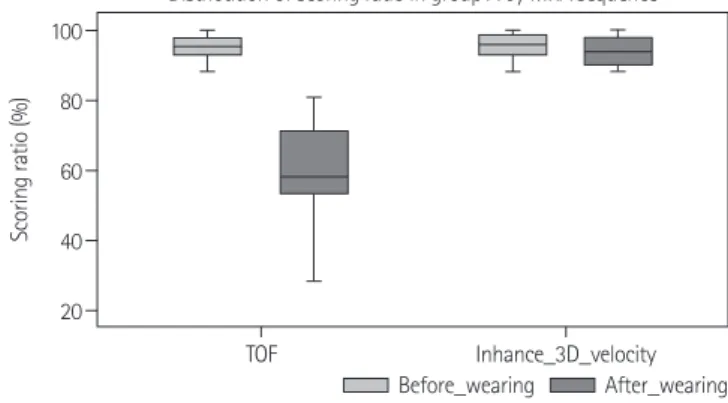 Fig. 5. Distribution of scoring ratio in patients (group B). In patients  wearing actual orthodontic devices, Difference of scoring ratios  be-tween group with 3D TOF method (average 68%) and group with 3D  PC method (average 94%) is significant