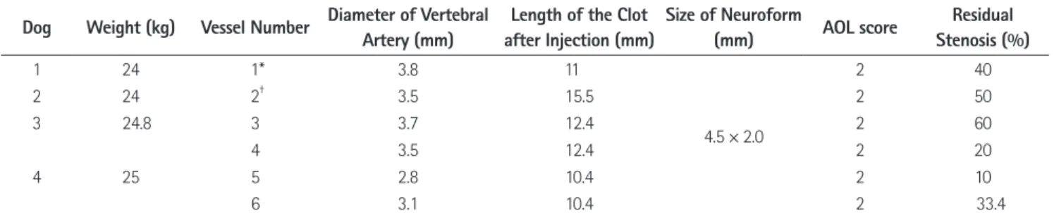 Table 1. Baseline Characteristics of the Dogs, Length of the Occluded Vertebral Arteries, Size of the Neuroform, and Revascularization after  Stenting