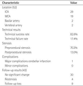 Table 1. Summary of 52 Cases of Intracranial Stenting
