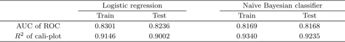 Table 3.3. AUC of ROC and R 2 of calibration plot for each model