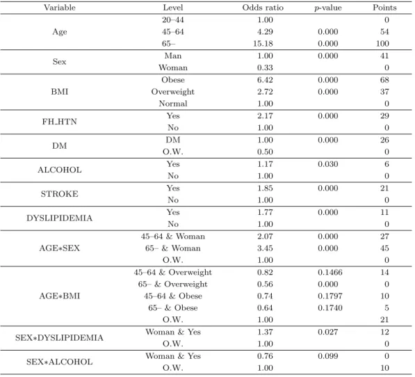 Table 3.1. Logistic regression analysis results considering interactions