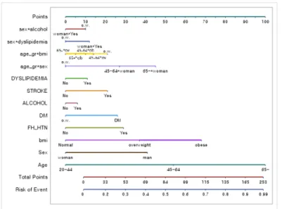 Figure 3.1. Nomogram for hypertension using logistic regression with complex sample. 발병 예측 변수로 설정하였다