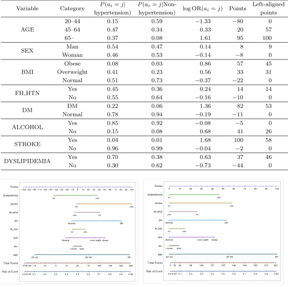 Table 3.2. The results of na¨ ıve Bayesian classifier model for hypertension and nomogram points
