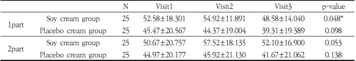 Table  12.  General  change  measured  by  Corneometer(Visit1,  Visit2,  Visit3)   