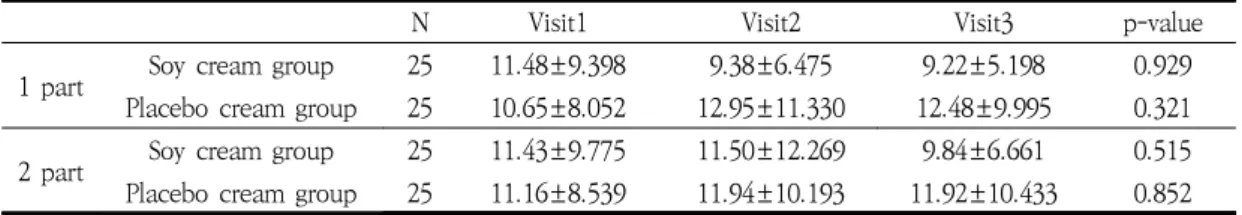 Table  15.  General  change  measured  by  Tewameter(Visit1,  Visit2,  Visit3)   