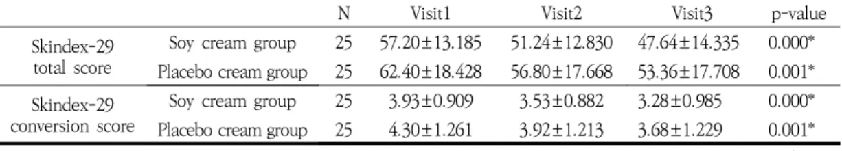 Table 18. General  change  measured  by  Korean  version  of  Skindex-29  total  score  and  conversion  point(Visit1,  Visit2,  Visit3)