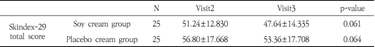 Table  20.  General  change  measured  by  Korean  version  of  Skindex-29  total  score(Visit2,  Visit3) 