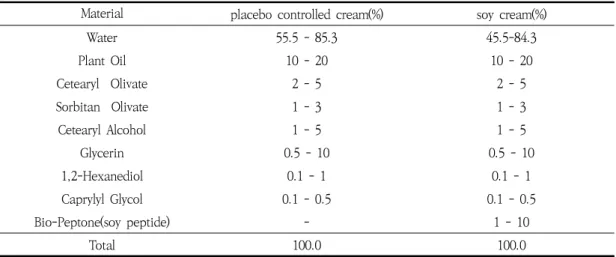 Table  1.  The  composition  of  Soy  cream  and  Placebo  controlled  cream